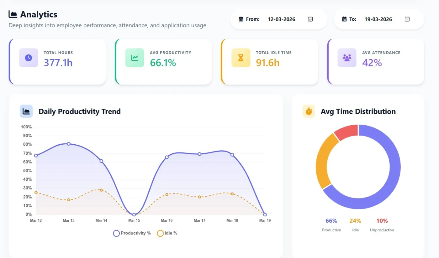 Zneus analytics page with productivity trend and time distribution charts