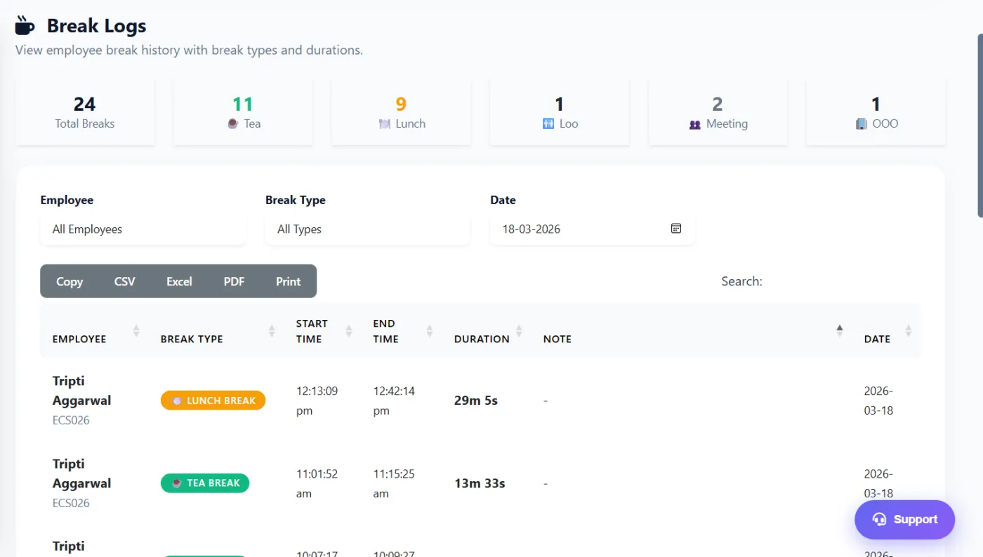 Break management in Zneus showing break logs and break types for employees